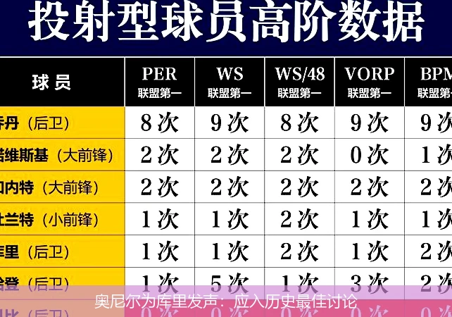 奥尼尔为库里发声：应入历史最佳讨论