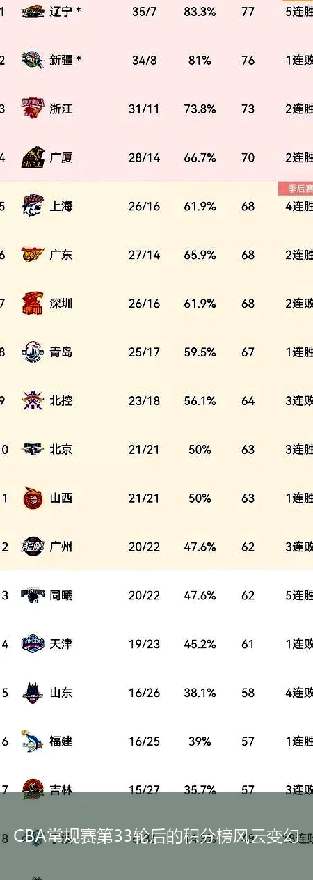 CBA常规赛第33轮后的积分榜风云变幻